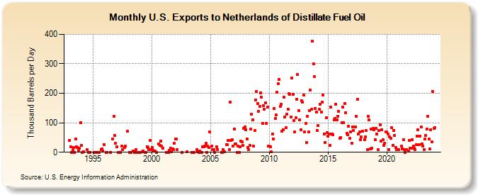 U.S. Exports to Netherlands of Distillate Fuel Oil (Thousand Barrels per Day)