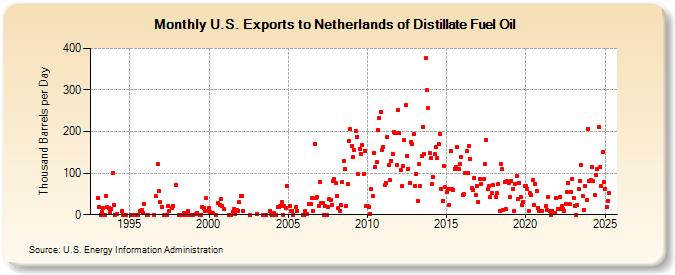 U.S. Exports to Netherlands of Distillate Fuel Oil (Thousand Barrels per Day)