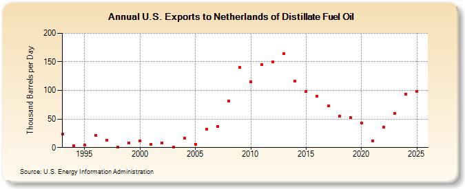 U.S. Exports to Netherlands of Distillate Fuel Oil (Thousand Barrels per Day)