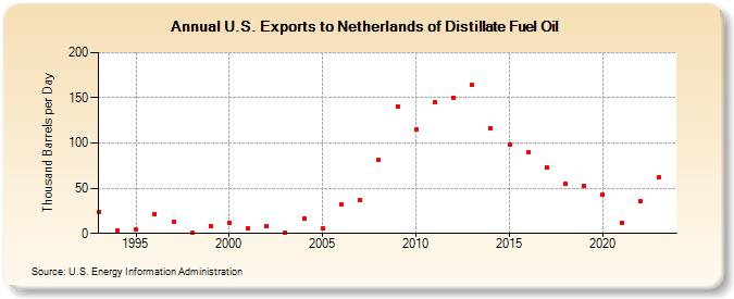 U.S. Exports to Netherlands of Distillate Fuel Oil (Thousand Barrels per Day)