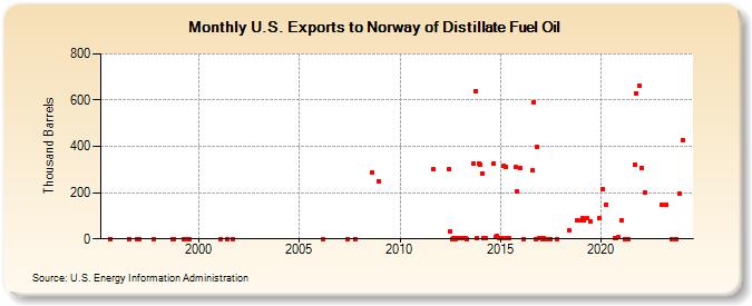 U.S. Exports to Norway of Distillate Fuel Oil (Thousand Barrels)