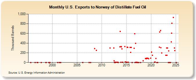 U.S. Exports to Norway of Distillate Fuel Oil (Thousand Barrels)