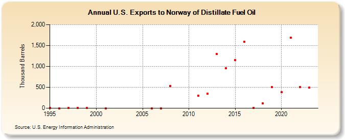 U.S. Exports to Norway of Distillate Fuel Oil (Thousand Barrels)