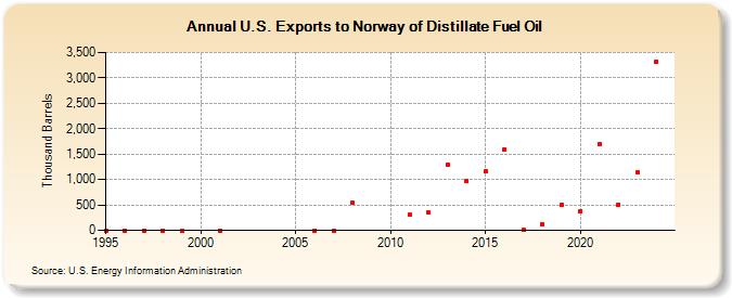 U.S. Exports to Norway of Distillate Fuel Oil (Thousand Barrels)