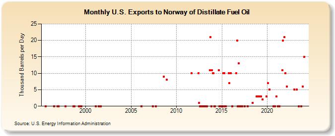 U.S. Exports to Norway of Distillate Fuel Oil (Thousand Barrels per Day)