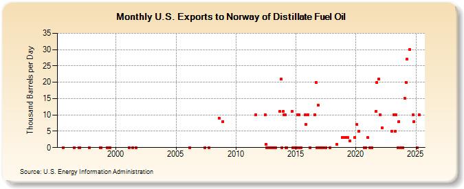 U.S. Exports to Norway of Distillate Fuel Oil (Thousand Barrels per Day)