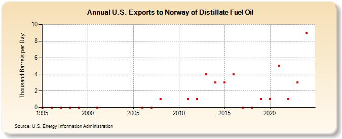 U.S. Exports to Norway of Distillate Fuel Oil (Thousand Barrels per Day)