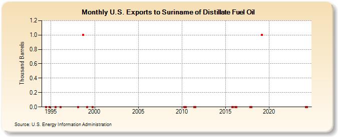 U.S. Exports to Suriname of Distillate Fuel Oil (Thousand Barrels)