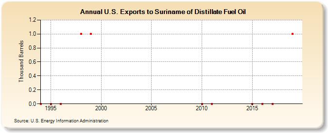 U.S. Exports to Suriname of Distillate Fuel Oil (Thousand Barrels)