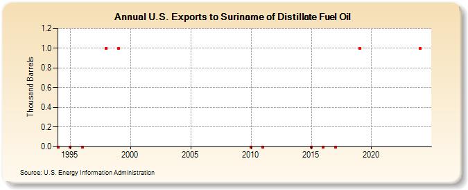 U.S. Exports to Suriname of Distillate Fuel Oil (Thousand Barrels)