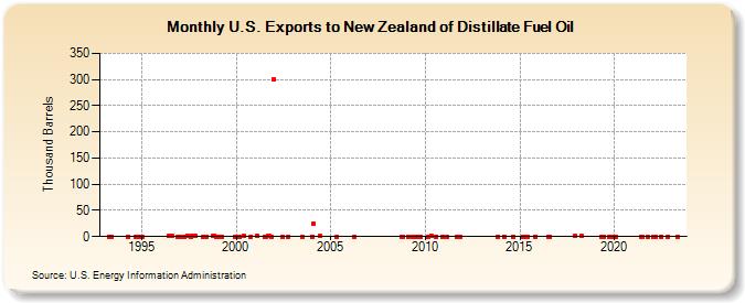 U.S. Exports to New Zealand of Distillate Fuel Oil (Thousand Barrels)