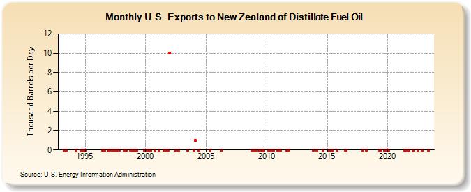 U.S. Exports to New Zealand of Distillate Fuel Oil (Thousand Barrels per Day)