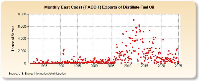 East Coast (PADD 1) Exports of Distillate Fuel Oil (Thousand Barrels)