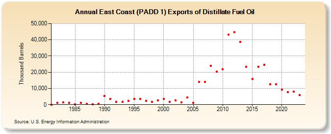 East Coast (PADD 1) Exports of Distillate Fuel Oil (Thousand Barrels)