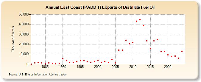 East Coast (PADD 1) Exports of Distillate Fuel Oil (Thousand Barrels)