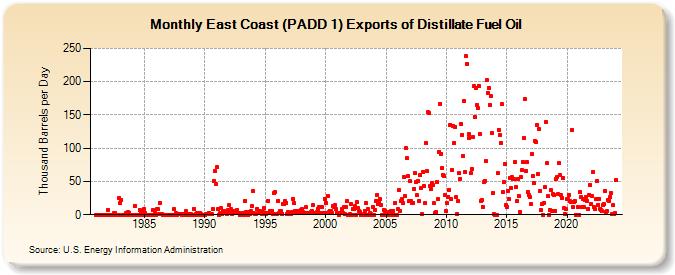 East Coast (PADD 1) Exports of Distillate Fuel Oil (Thousand Barrels per Day)