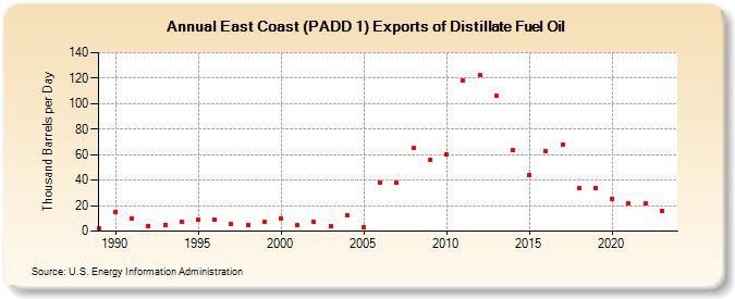 East Coast (PADD 1) Exports of Distillate Fuel Oil (Thousand Barrels per Day)