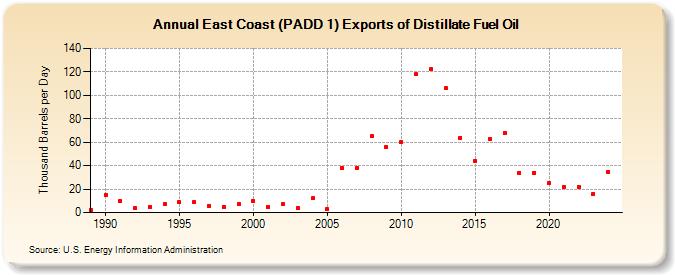 East Coast (PADD 1) Exports of Distillate Fuel Oil (Thousand Barrels per Day)