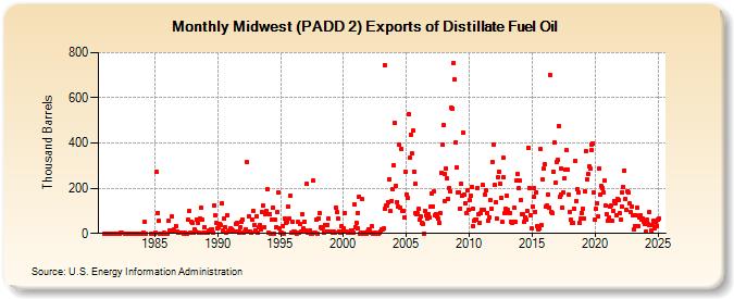 Midwest (PADD 2) Exports of Distillate Fuel Oil (Thousand Barrels)