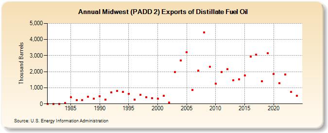 Midwest (PADD 2) Exports of Distillate Fuel Oil (Thousand Barrels)