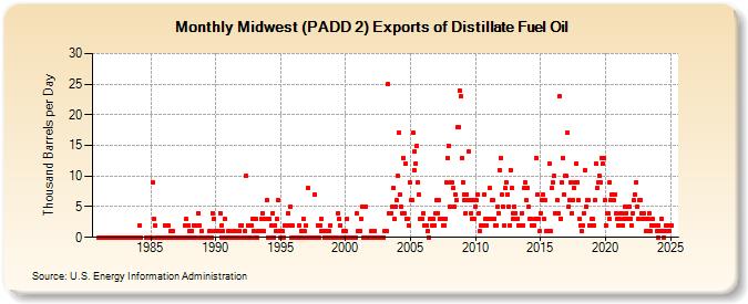 Midwest (PADD 2) Exports of Distillate Fuel Oil (Thousand Barrels per Day)