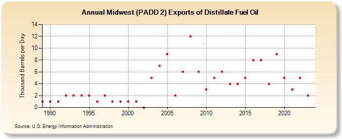 Midwest (PADD 2) Exports of Distillate Fuel Oil (Thousand Barrels per Day)
