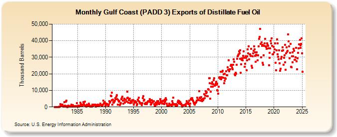 Gulf Coast (PADD 3) Exports of Distillate Fuel Oil (Thousand Barrels)