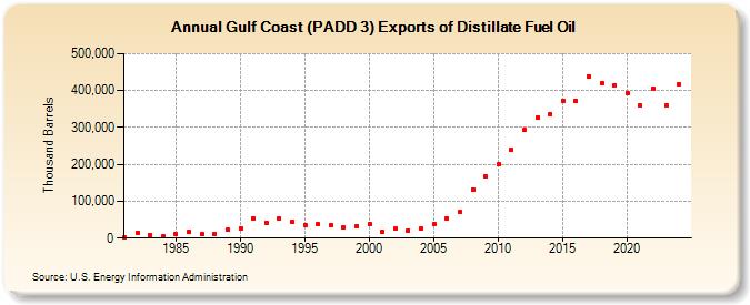 Gulf Coast (PADD 3) Exports of Distillate Fuel Oil (Thousand Barrels)