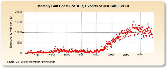 Gulf Coast (PADD 3) Exports of Distillate Fuel Oil (Thousand Barrels per Day)