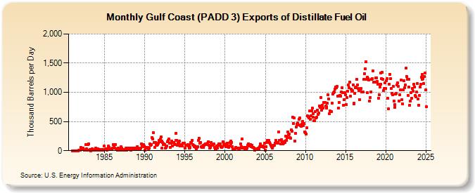 Gulf Coast (PADD 3) Exports of Distillate Fuel Oil (Thousand Barrels per Day)