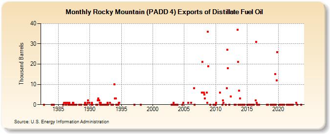 Rocky Mountain (PADD 4) Exports of Distillate Fuel Oil (Thousand Barrels)