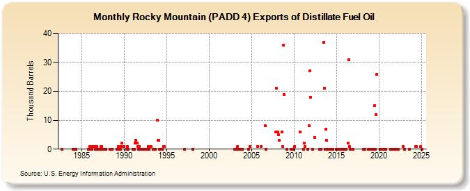 Rocky Mountain (PADD 4) Exports of Distillate Fuel Oil (Thousand Barrels)