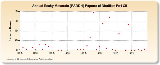 Rocky Mountain (PADD 4) Exports of Distillate Fuel Oil (Thousand Barrels)