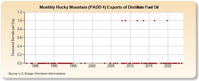 Rocky Mountain (PADD 4) Exports of Distillate Fuel Oil (Thousand Barrels per Day)