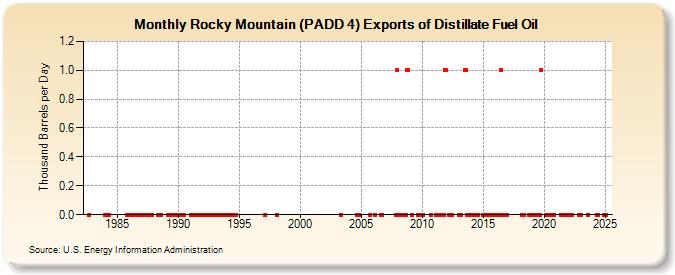 Rocky Mountain (PADD 4) Exports of Distillate Fuel Oil (Thousand Barrels per Day)