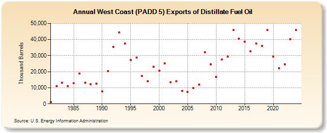 West Coast (PADD 5) Exports of Distillate Fuel Oil (Thousand Barrels)