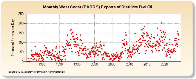 West Coast (PADD 5) Exports of Distillate Fuel Oil (Thousand Barrels per Day)