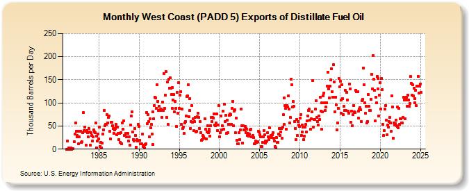 West Coast (PADD 5) Exports of Distillate Fuel Oil (Thousand Barrels per Day)