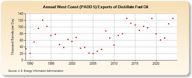 West Coast (PADD 5) Exports of Distillate Fuel Oil (Thousand Barrels per Day)