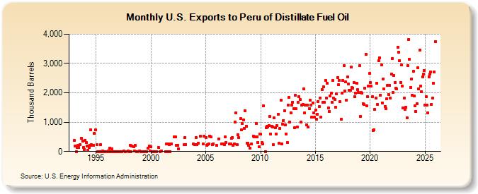 U.S. Exports to Peru of Distillate Fuel Oil (Thousand Barrels)
