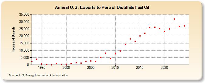 U.S. Exports to Peru of Distillate Fuel Oil (Thousand Barrels)