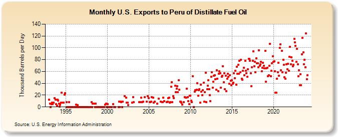 U.S. Exports to Peru of Distillate Fuel Oil (Thousand Barrels per Day)