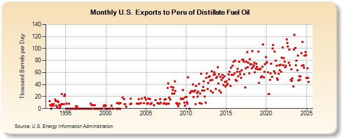 U.S. Exports to Peru of Distillate Fuel Oil (Thousand Barrels per Day)