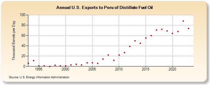 U.S. Exports to Peru of Distillate Fuel Oil (Thousand Barrels per Day)