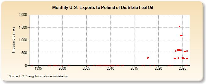 U.S. Exports to Poland of Distillate Fuel Oil (Thousand Barrels)