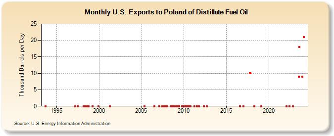 U.S. Exports to Poland of Distillate Fuel Oil (Thousand Barrels per Day)