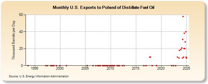 U.S. Exports to Poland of Distillate Fuel Oil (Thousand Barrels per Day)