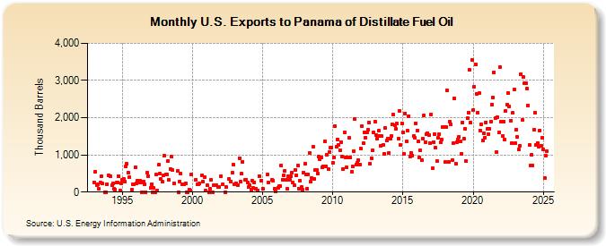 U.S. Exports to Panama of Distillate Fuel Oil (Thousand Barrels)