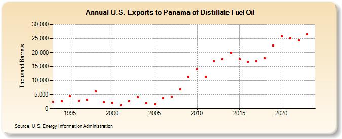 U.S. Exports to Panama of Distillate Fuel Oil (Thousand Barrels)