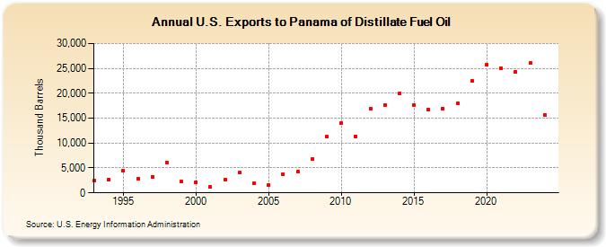 U.S. Exports to Panama of Distillate Fuel Oil (Thousand Barrels)